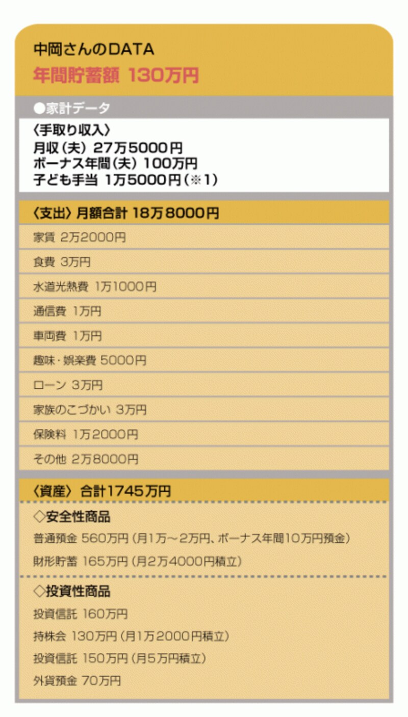 中岡さんの家計