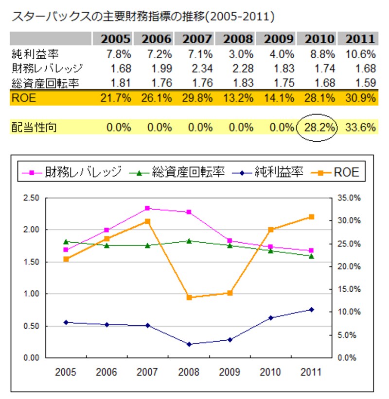 スターバックスの主要財務指標の推移