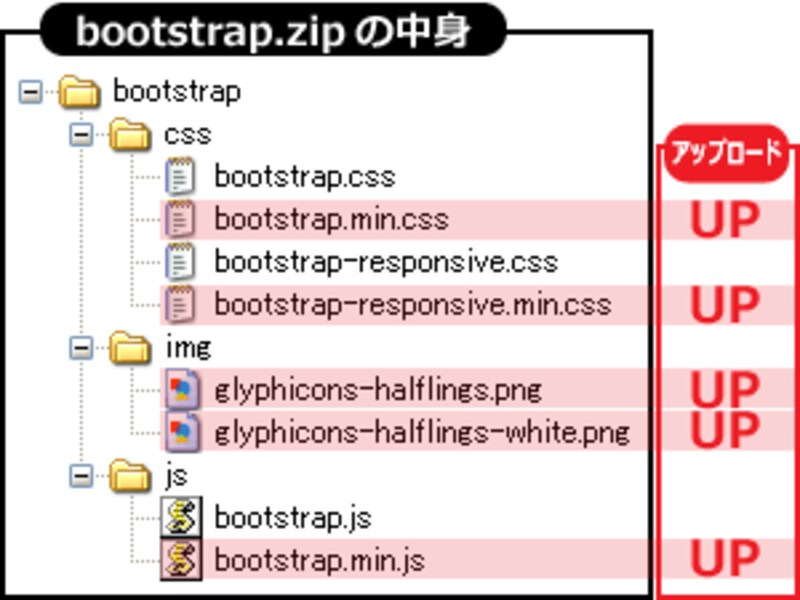 Bootstrapの構成ファイル