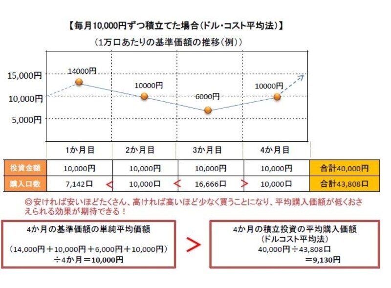 ※売買手数料等は考慮せず。 ※上記はあくまで例なので、将来の成果をお約束するものではありません。