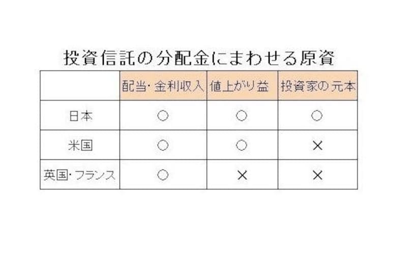 日本では投資家の元本から分配金を取り崩せるようになっている