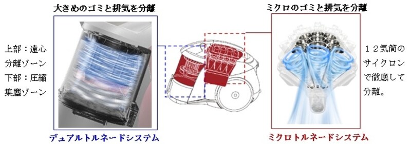 新たなサイクロン機構は、2つのサイクロンでゴミをしっかり分離
