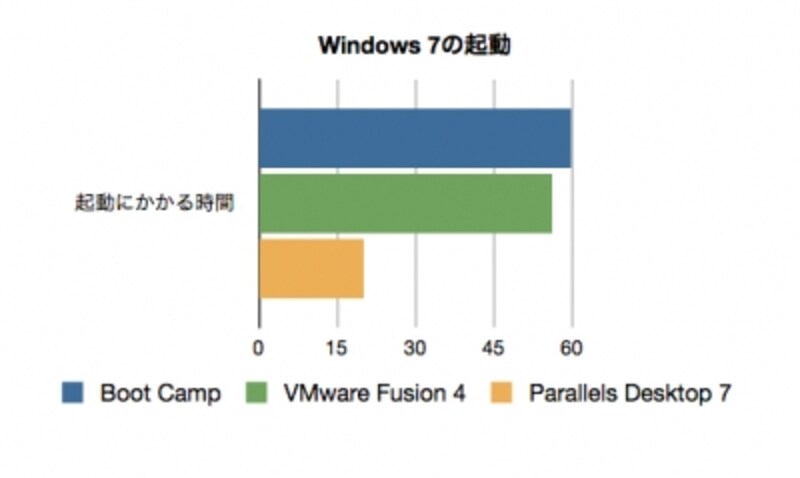 Boot Speed