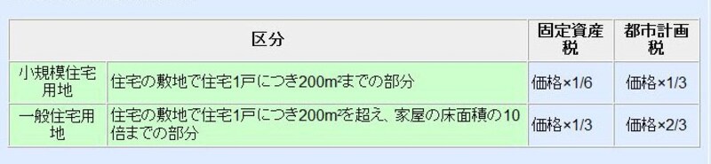 住宅用地の減額の概要（出典：国税庁ホームページより）