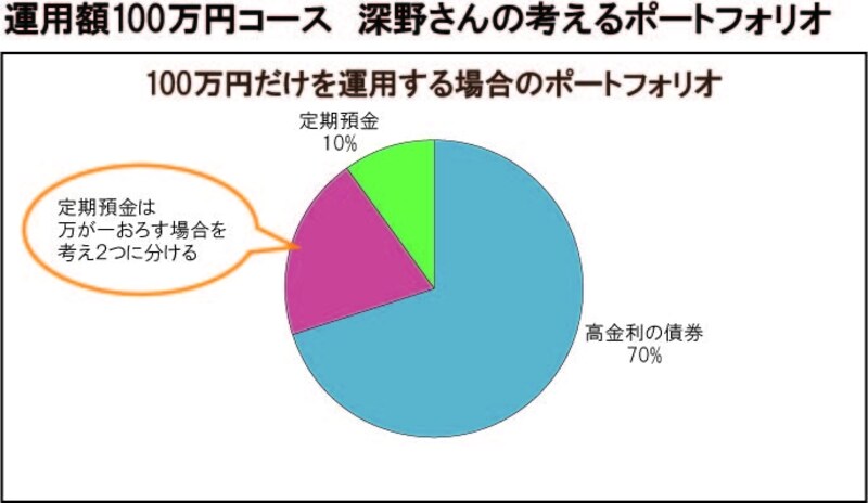 運用額が100万円あるときの預け方