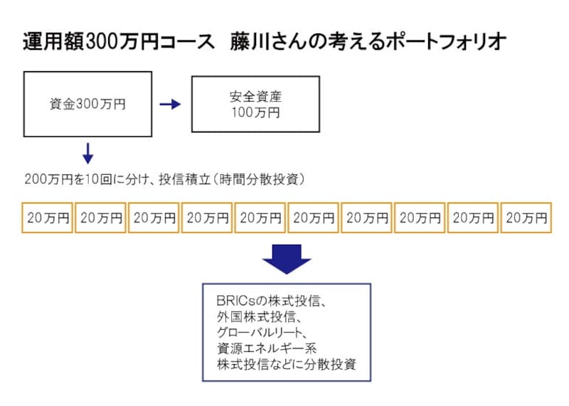 300万円はまとめて投資せず、2つに分けてさらに時間をずらして投資する