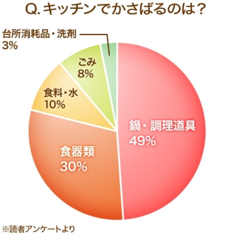 キッチンでかさばるもの