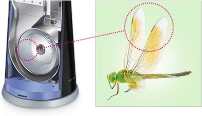 トンボの羽根の形状を応用したファンを採用。送風機出口から風の吹き出し口まで、長い送風経路を少しずつ広げたエアロダイナミックフォルム。風速は徐々に低下して風を押し出す力に変わり、やわらかな風を送り出す。