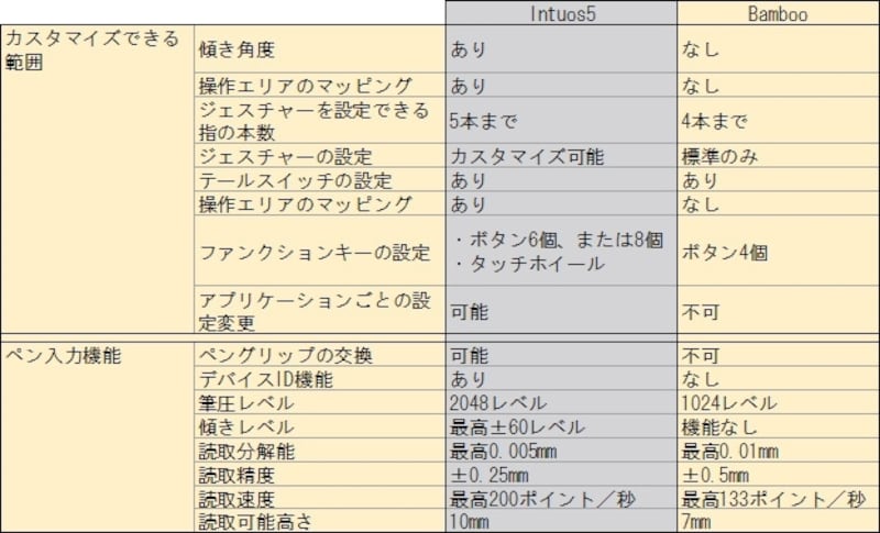 Intuos5とBambooとの主な機能の違い