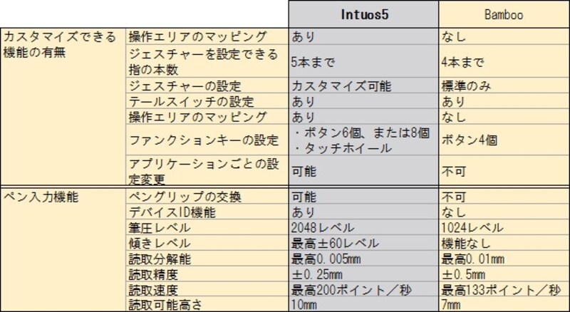 Intuos5とBambooとの主な機能の違い