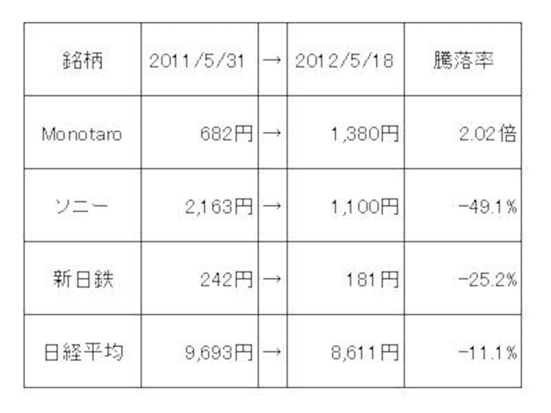 １年間でもの凄い開き