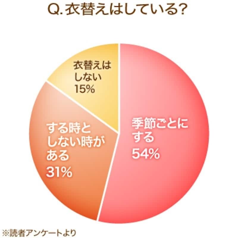 衣替えはしている？