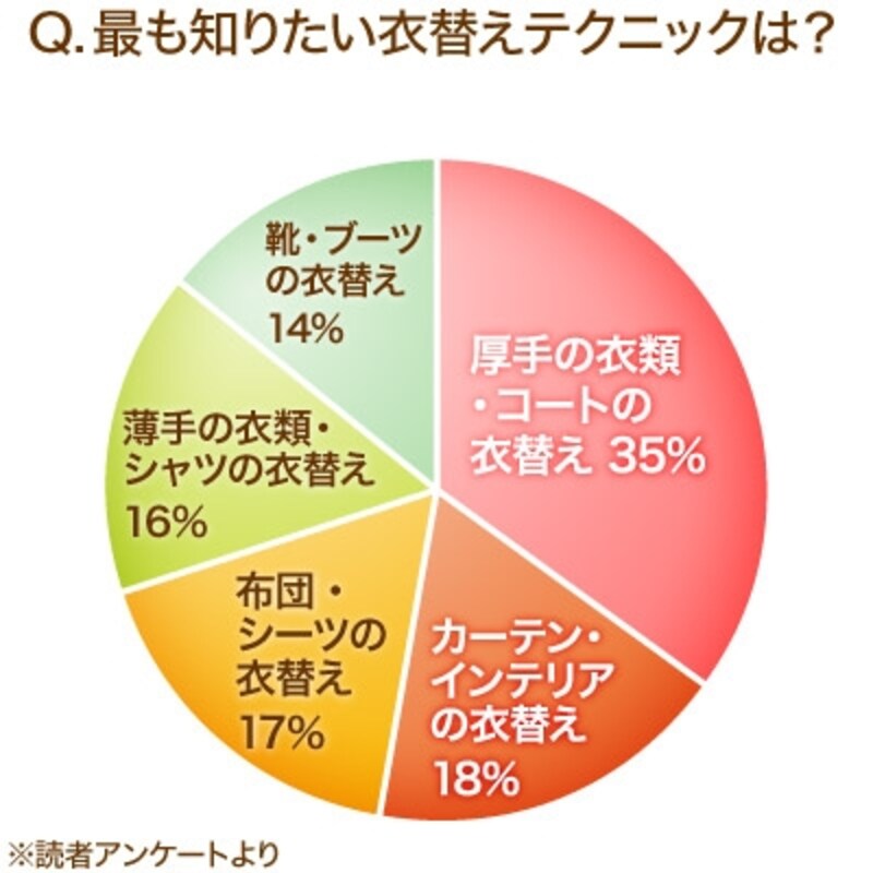 衣替えテクニック