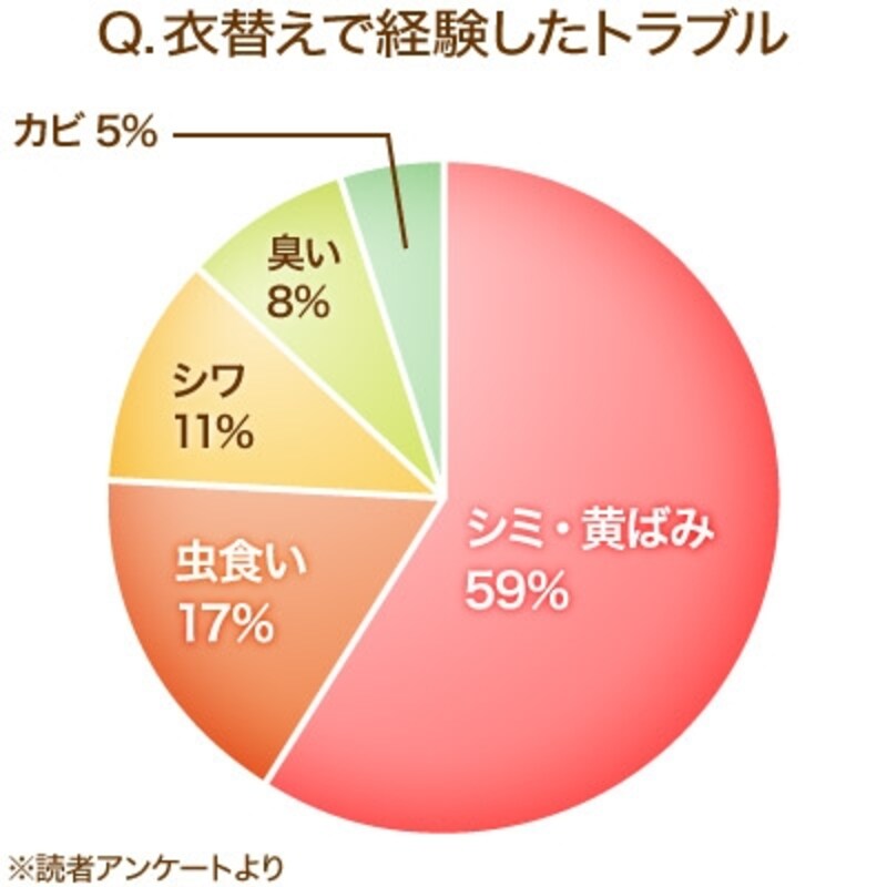 衣替えのトラブル