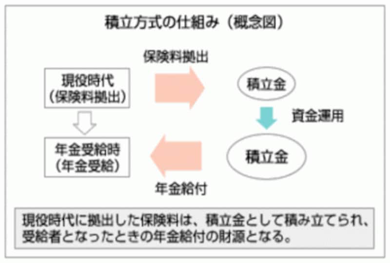 積立方式