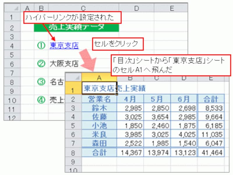 セルへのハイパーリンクが設定された
