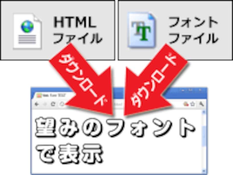 Webフォント機能は、フォントファイルも一緒にダウンロードして表示に使用する
