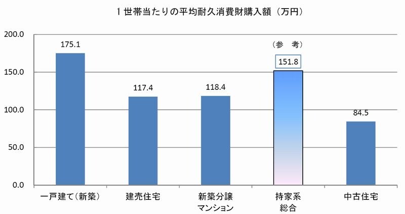 1世帯当たりの平均耐久消費財購入額