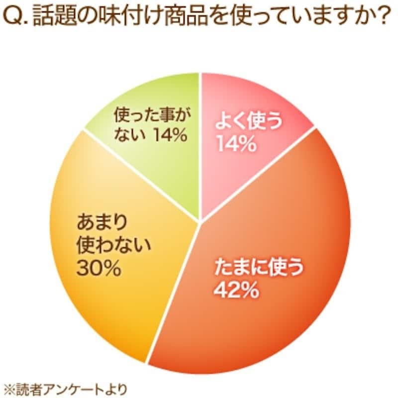話題の調味料使ってる?