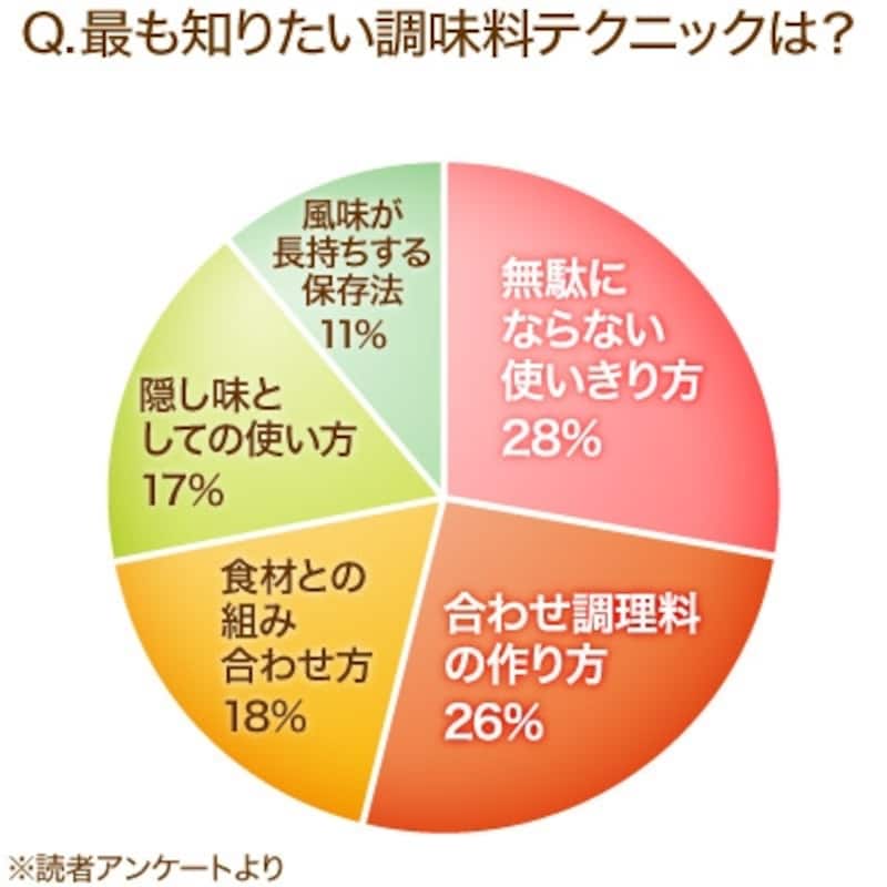 調味料テクニック