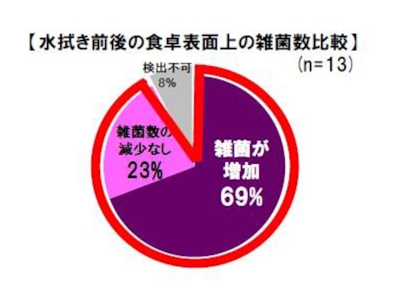 水拭き後も9割の食卓が雑菌まみれという結果に……!?