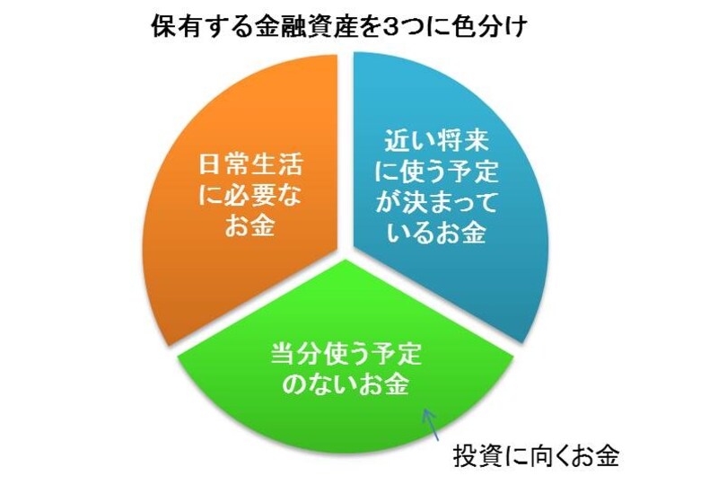 自分の資産状況を確認！
