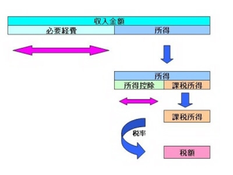 所得から所得控除が差し引かれ課税所得が算定されるまでのイメージ図