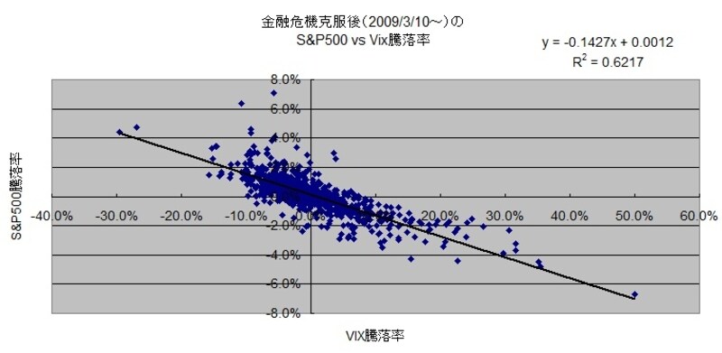 S&P500の騰落率とVIX指数の騰落率には負の相関がある