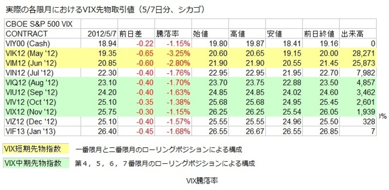 2012/5/7時点のVIX指数とVIX指数先物の5,6,7,8,9,10,11,12,01月に満期を迎えるそれぞれの先物価格