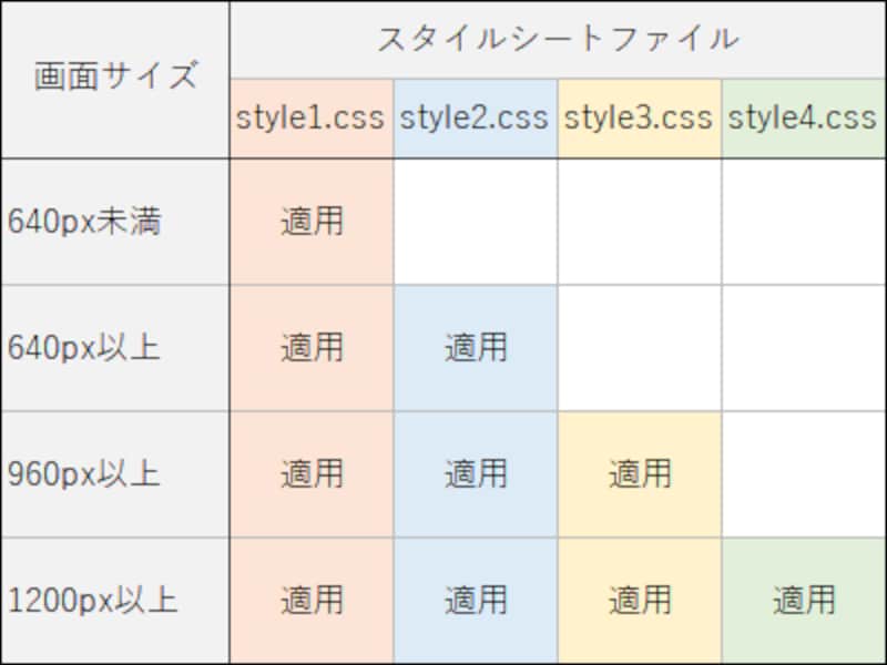 4つのCSSファイルを適用する(読み込む)条件を、画面幅で指定する例