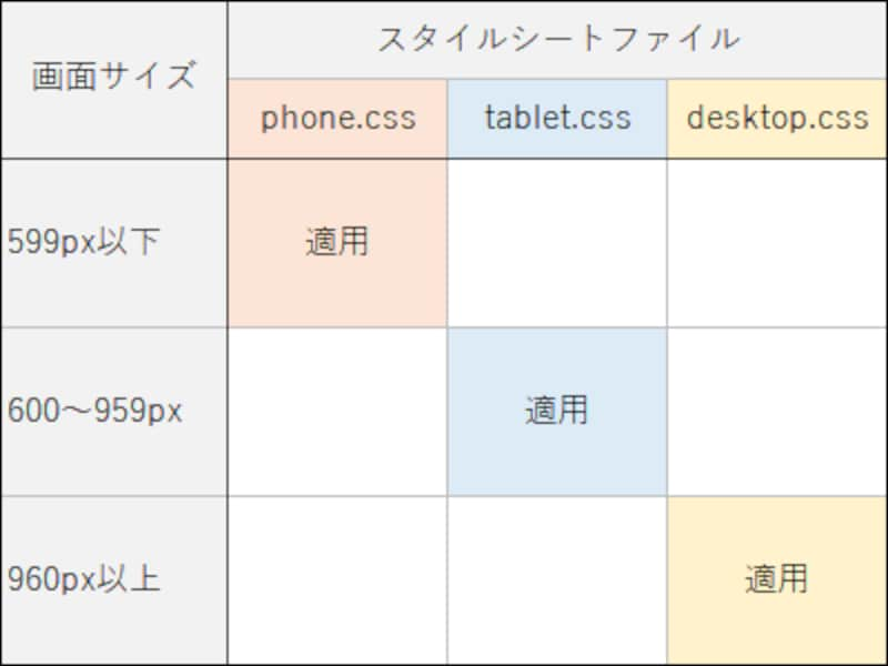 メディアクエリで画面サイズ別にcssを切り替える方法 ホームページ作成 All About