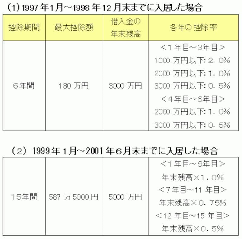 住宅ローン減税の変遷