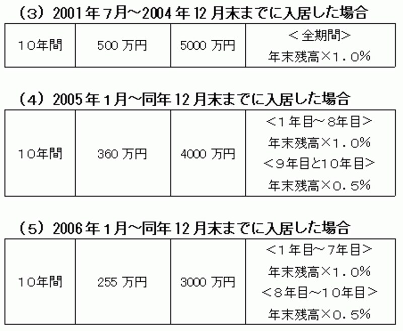 住宅ローン減税の変遷