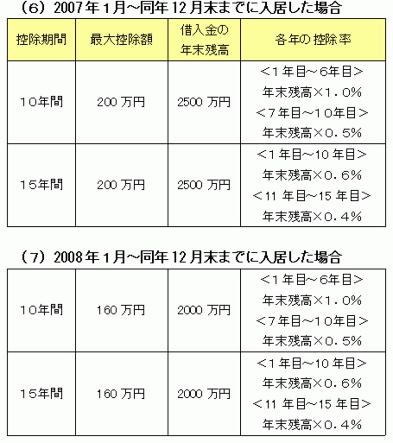 住宅ローン減税の変遷