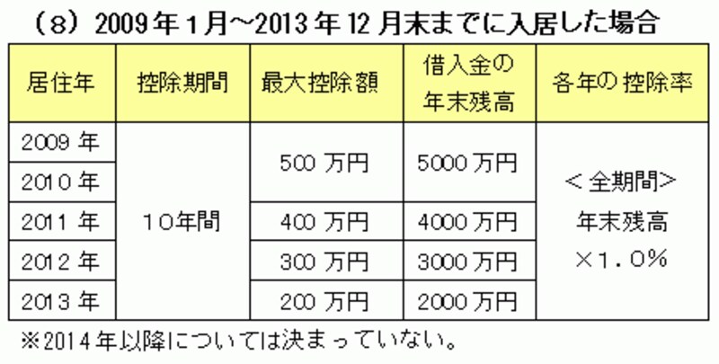 住宅ローン減税の変遷