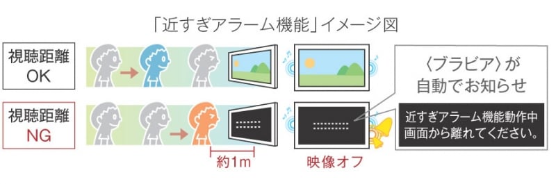 人が画面へ近づき過ぎると、アラームで知らせた上で画面が消える(画像クリックで拡大表示)