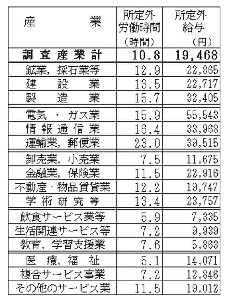 ＜所定外労働時間と所定外給与＞ 全産業平均は残業時間10.8時間、所定外給与は1万9468円となっている 「毎月勤労統計調査undefined平成28年分結果速報（厚生労働省）」より、筆者編集
