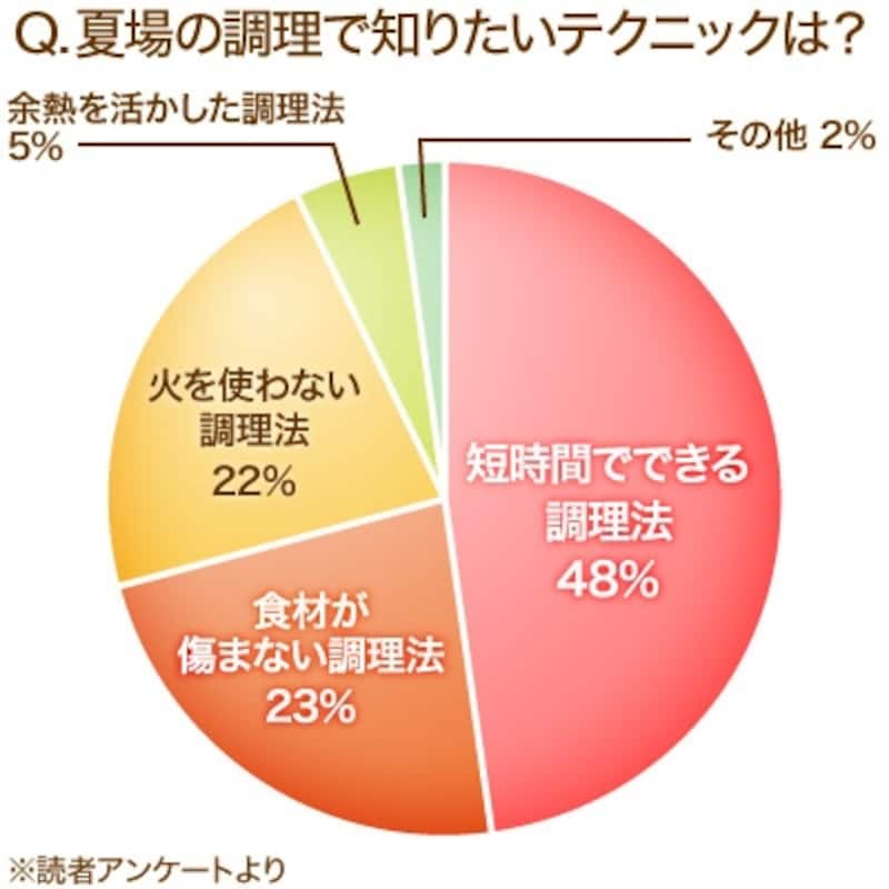 夏場の調理で知りたいのは？
