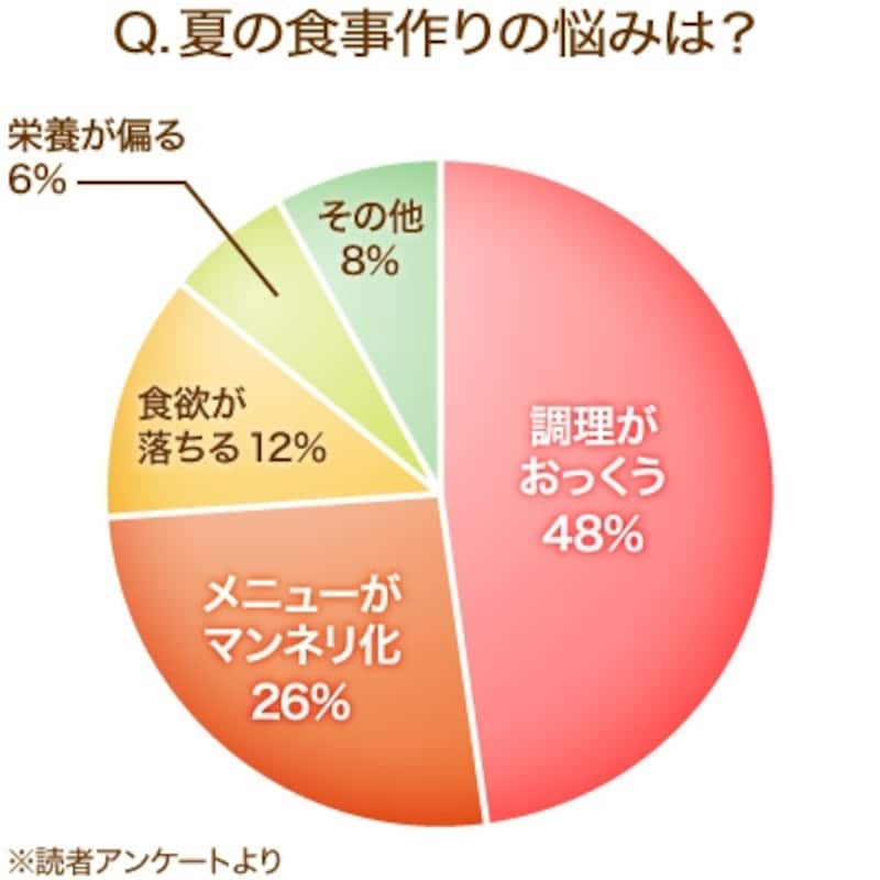 夏場の調理の悩みは？