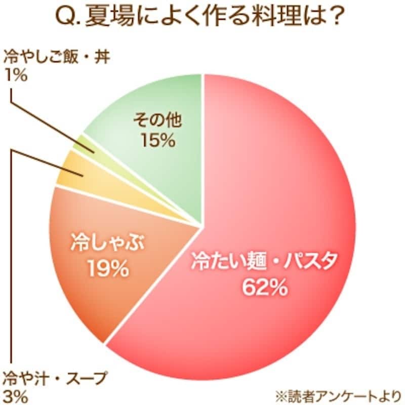 夏場によく作る料理は？