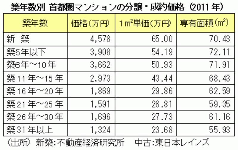 築年数別の分譲マンション価格