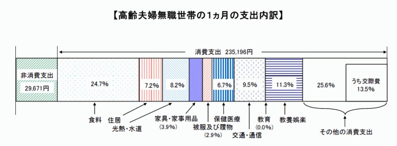 高齢者の支出