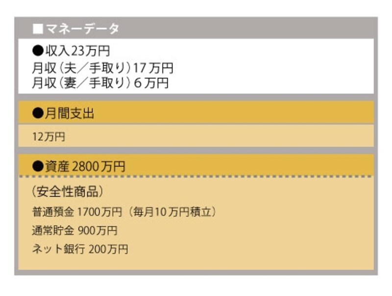 収入は以前と比べて下がったものの、年間100万円貯蓄をキープしている