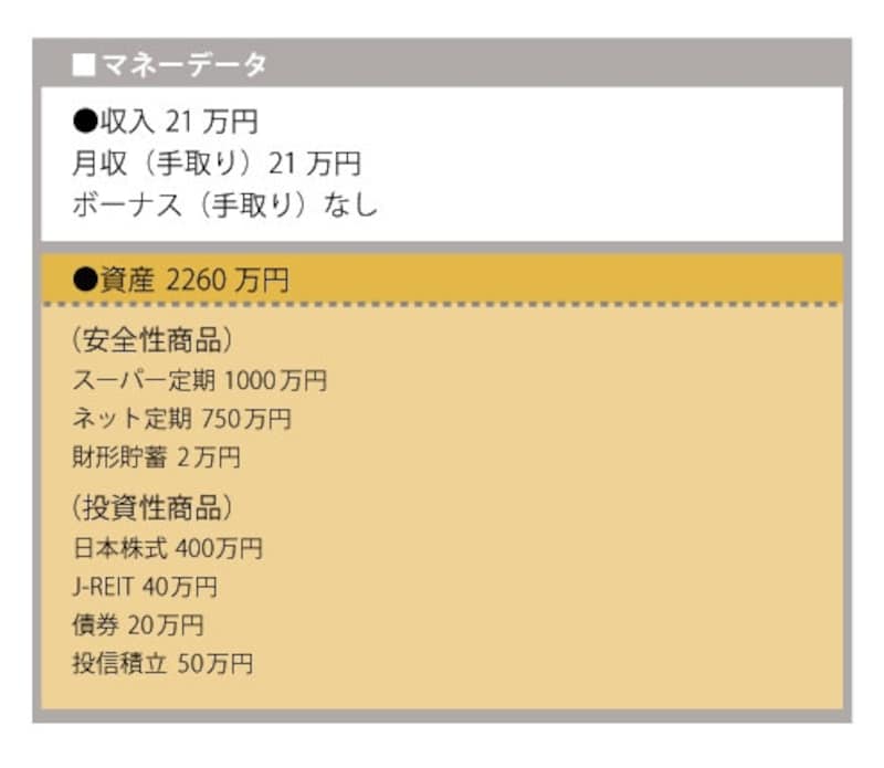 株に約400万円を投資する安達さんの家計。