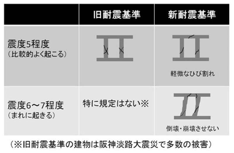 【図1】新耐震と旧耐震の違い