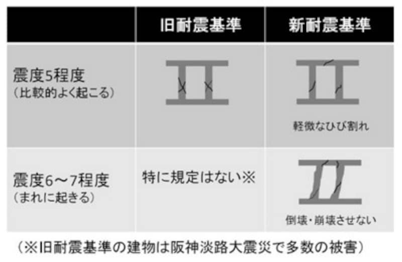 建設時期から見る地震に強いマンションの条件 マンション物件選びのポイント All About