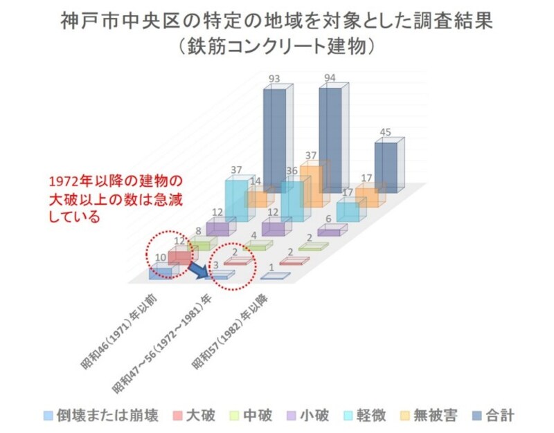 【表1】神戸市中央区の特定の地域を対象とした調査結果（鉄筋コンクリート建物）　出典：平成７年阪神・淡路大震災建築震災委員会中間報告書