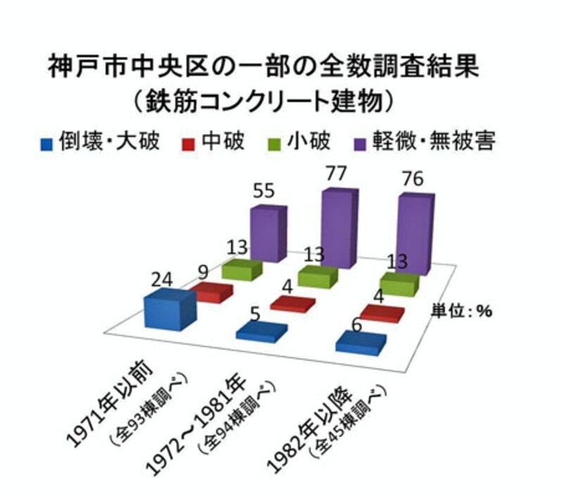 【表1】神戸市中央区の一部の全数調査結果（鉄筋コンクリート建物）出典：建設省：平成７年阪神・淡路大震災建築震災委員会中間報告書