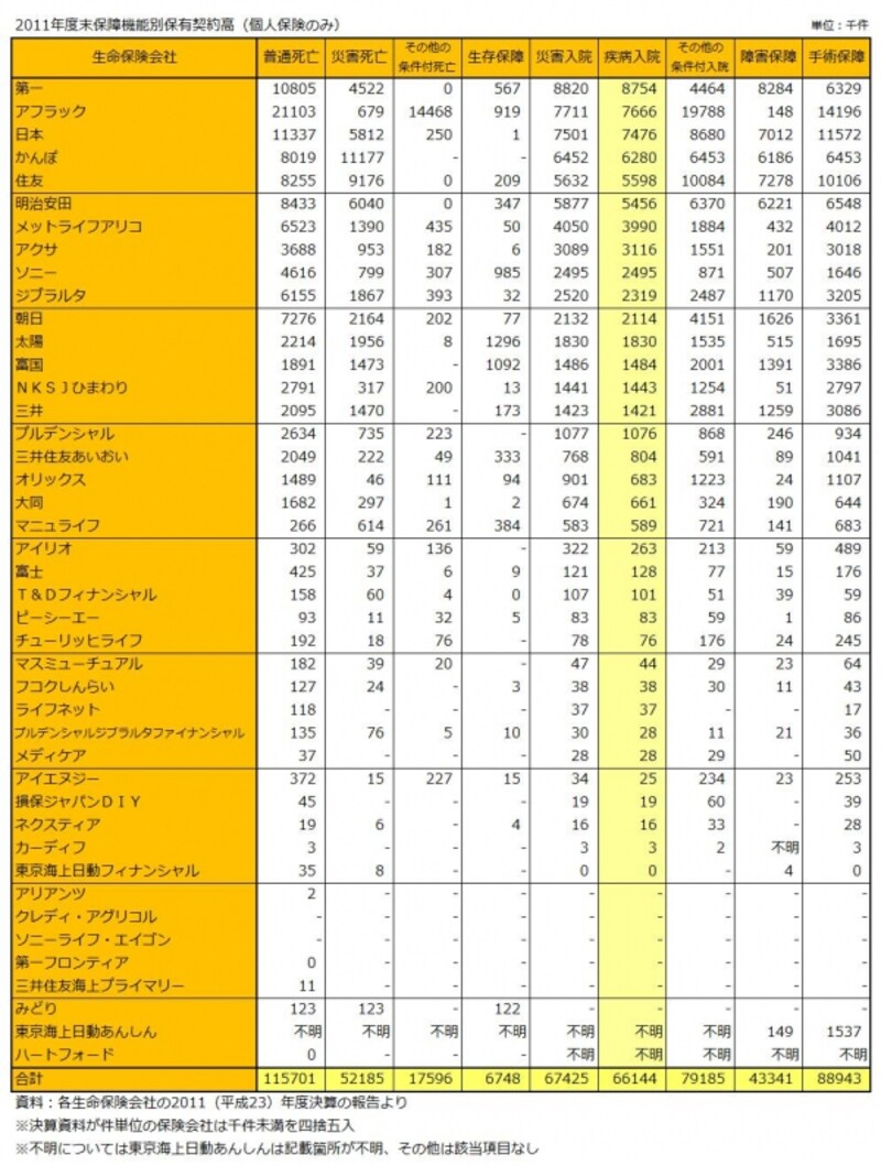 各保険会社の2011年度末保障機能別保有契約件数
