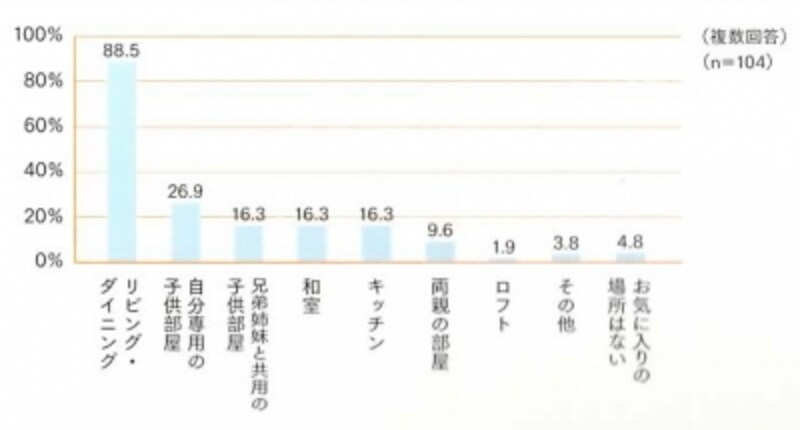 「家の中で子どもが気に入っている場所」のアンケート結果。調査対象は幼稚園から小学4年生までの子どもをもつ、25~45歳のパパ&ママ。N=104(複数回答)